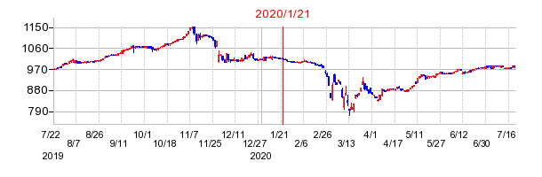 2020年1月21日 17:13前後のの株価チャート
